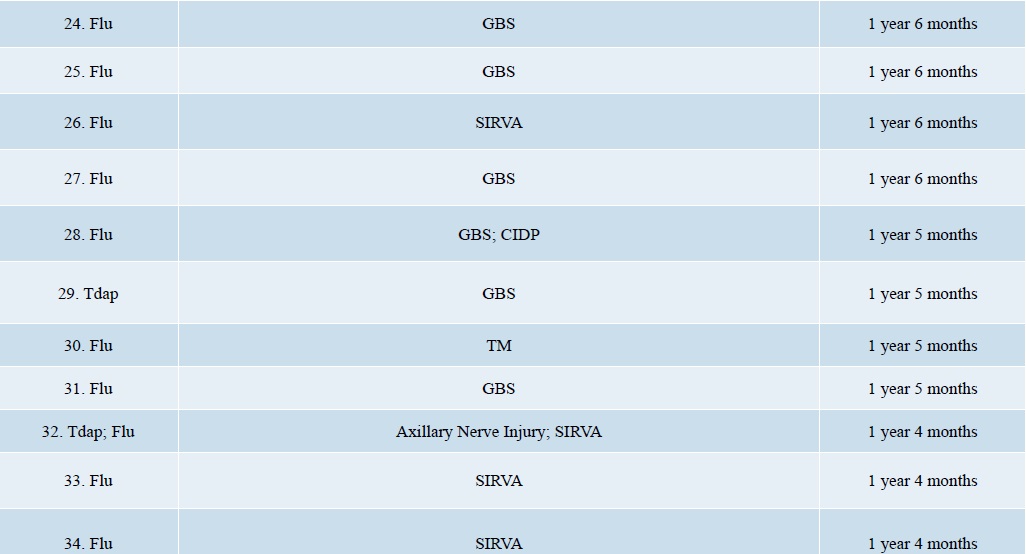 DOJ Vaccine Injuries Report 3.18 page 3