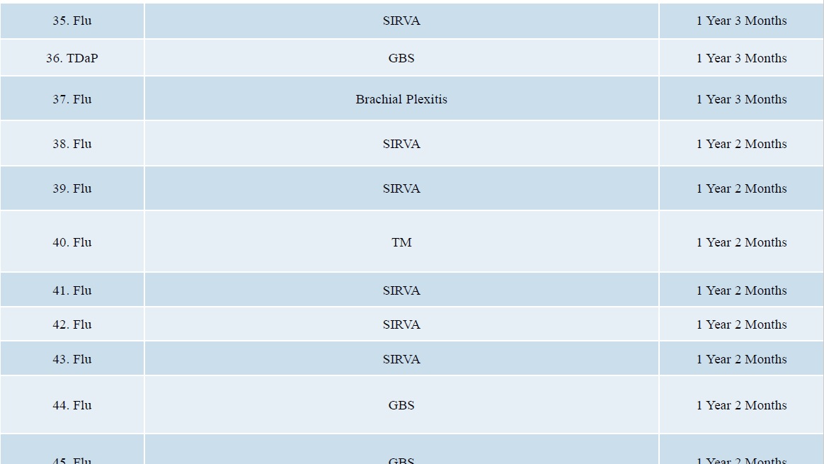 doj vaccine injuries deaths litigated june 2018 page 4