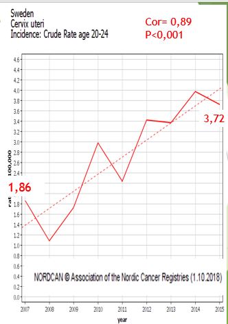sweden cervical cancer rates