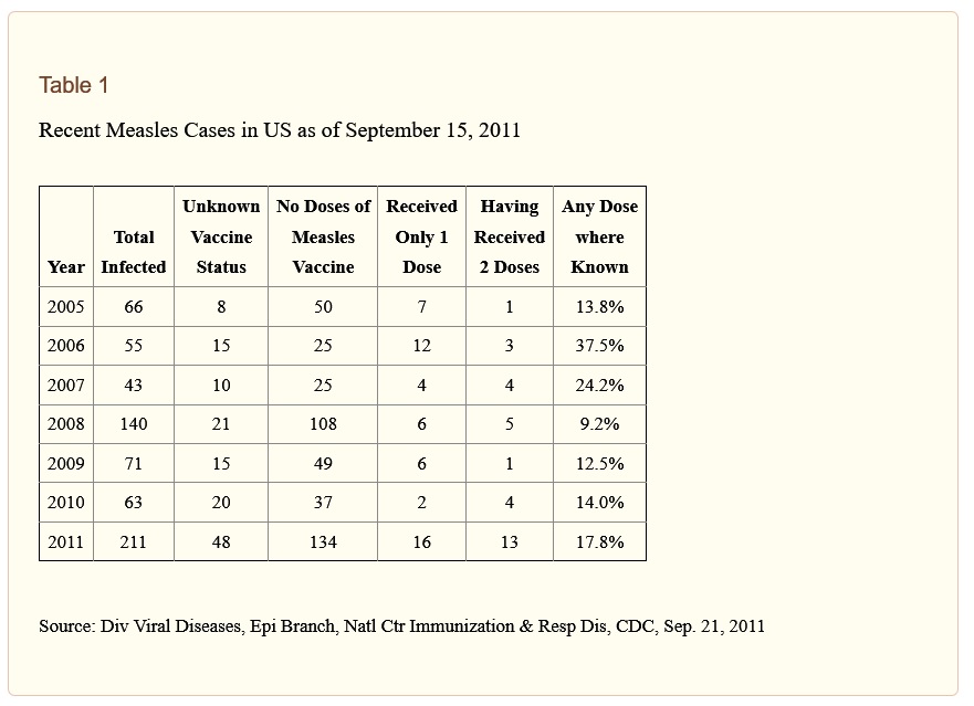 vaccinated vs unvaccinated measles cases 2005 to 2011